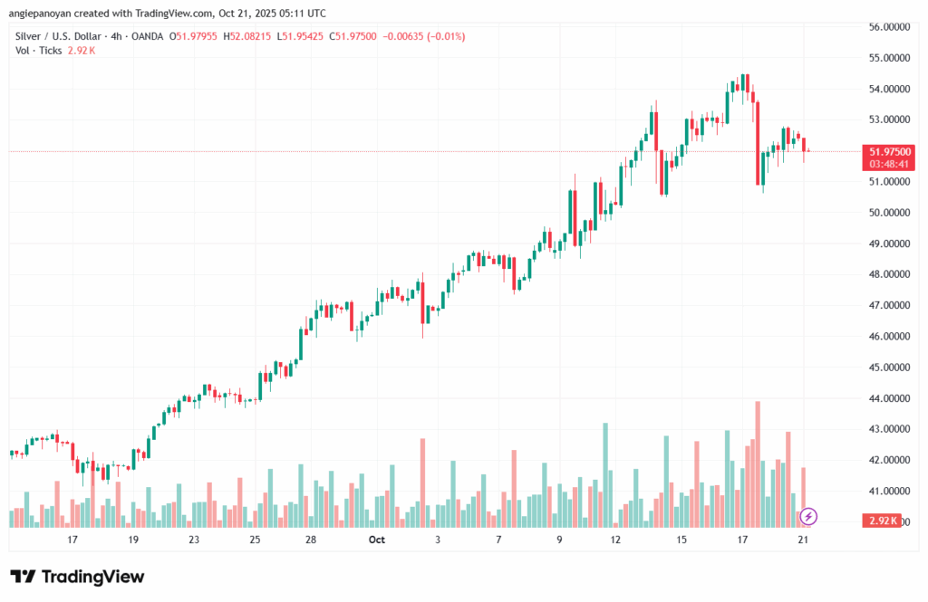 تحليل الفضة 21-10-2025 SILVER XAGUSD