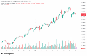 تحليل الفضة 21-10-2025 SILVER XAGUSD