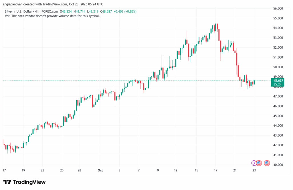 تحليل الفضة 23-10-2025 SILVER XAGUSD