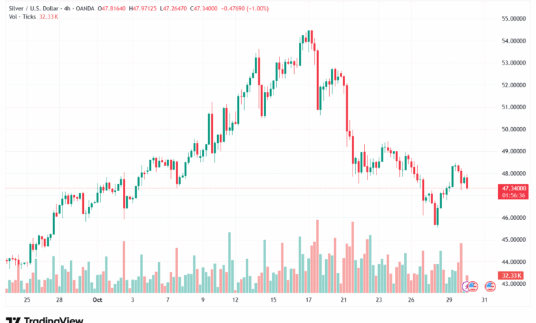 تحليل الفضة 30-10-2025 SILVER XAGUSD