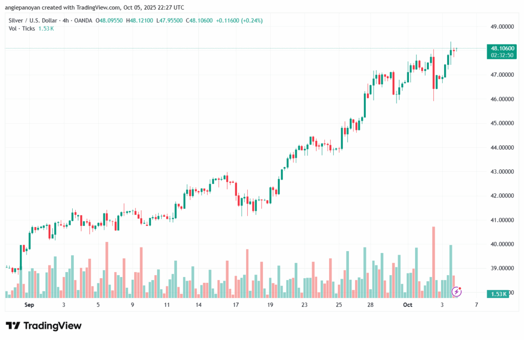 تحليل الفضة 6-10-2025 SILVER XAGUSD