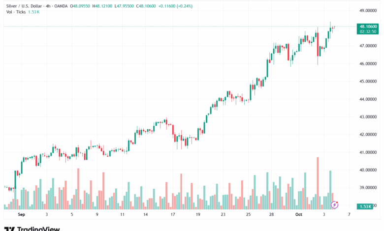 تحليل الفضة 6-10-2025 SILVER XAGUSD
