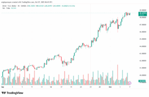 تحليل الفضة 7-10-2025 SILVER XAGUSD