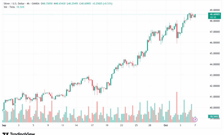 تحليل الفضة 7-10-2025 SILVER XAGUSD