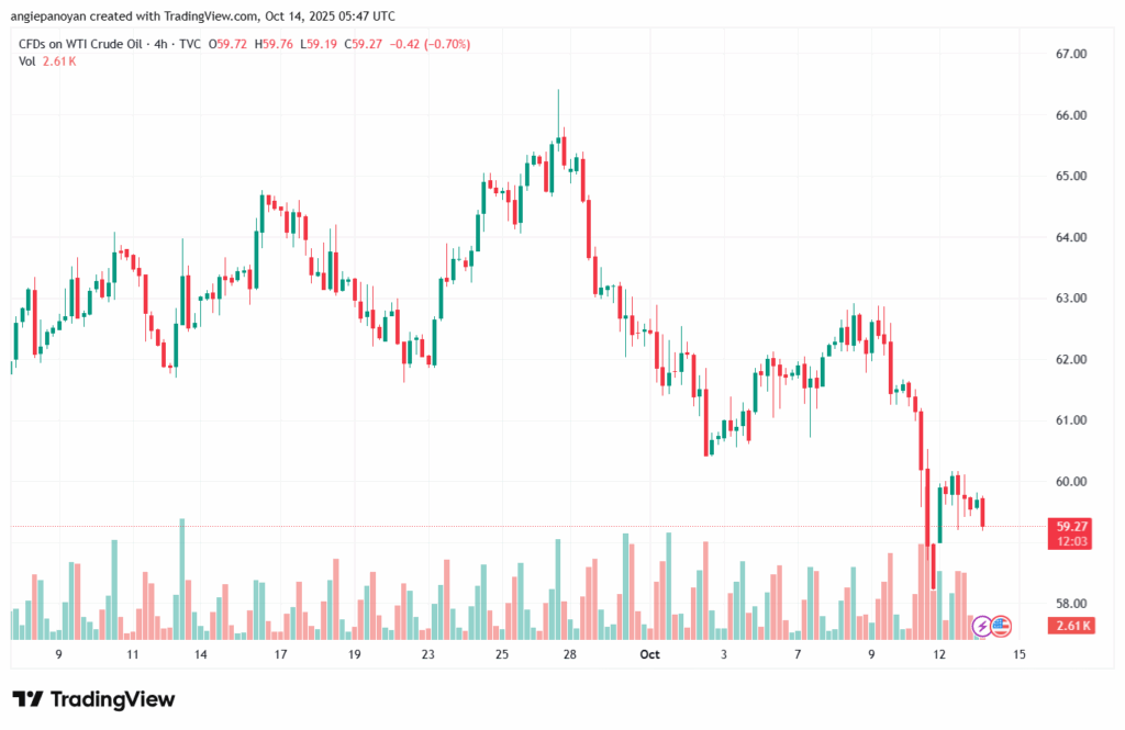 تحليل النفط CRUDE OIL -14-10-2025