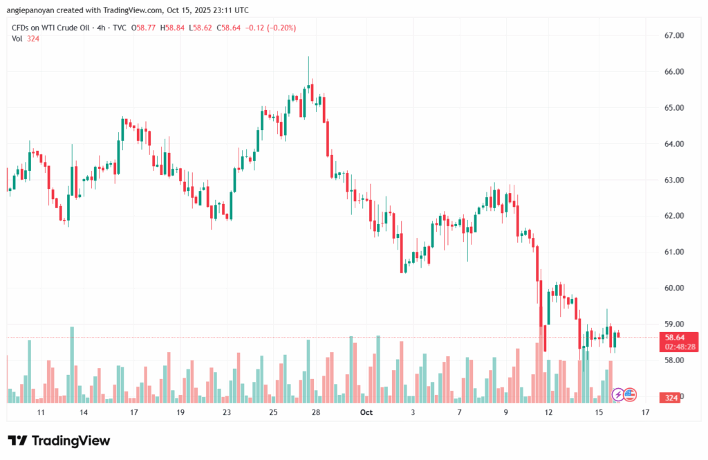 تحليل النفط CRUDE OIL -16-10-2025