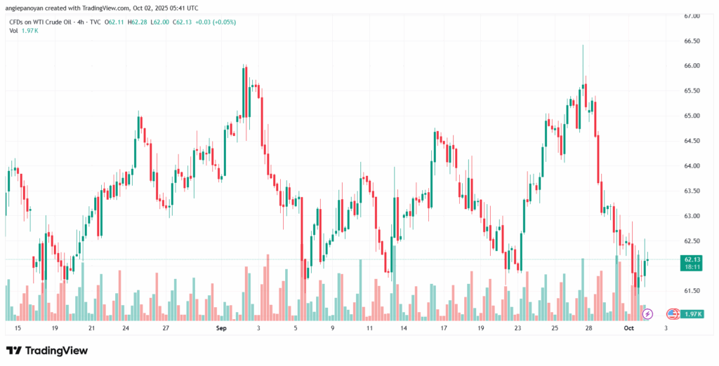 تحليل النفط CRUDE OIL -2-10-2025