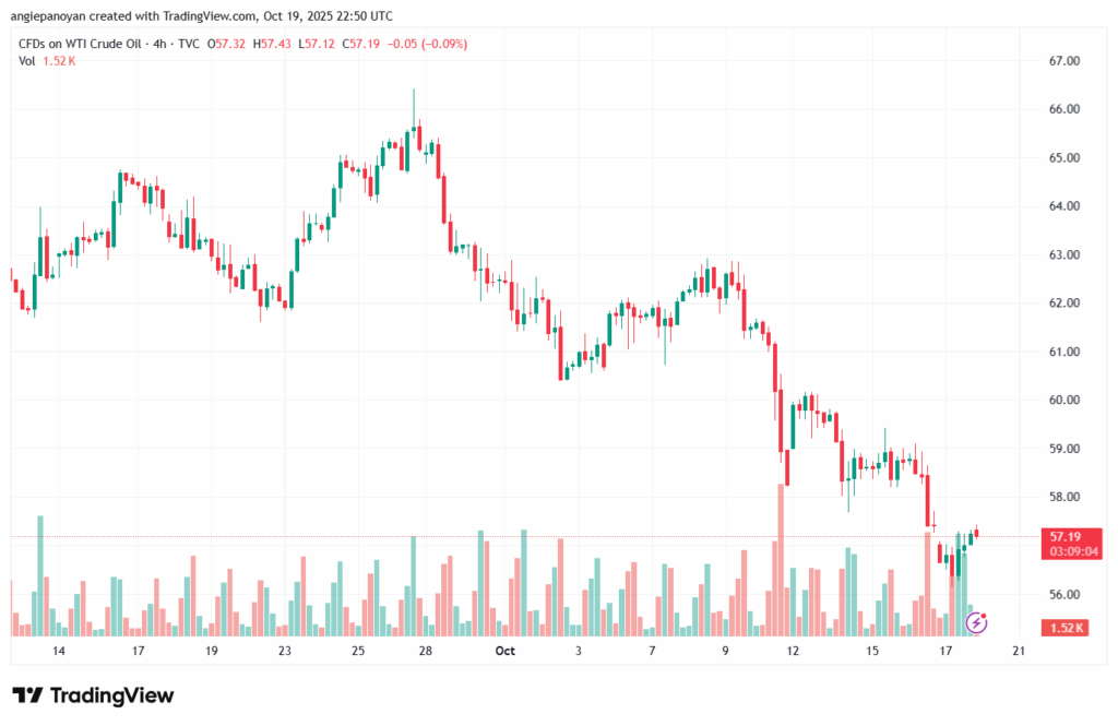 تحليل النفط CRUDE OIL -20-10-2025