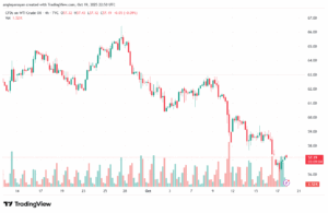 تحليل النفط CRUDE OIL -20-10-2025