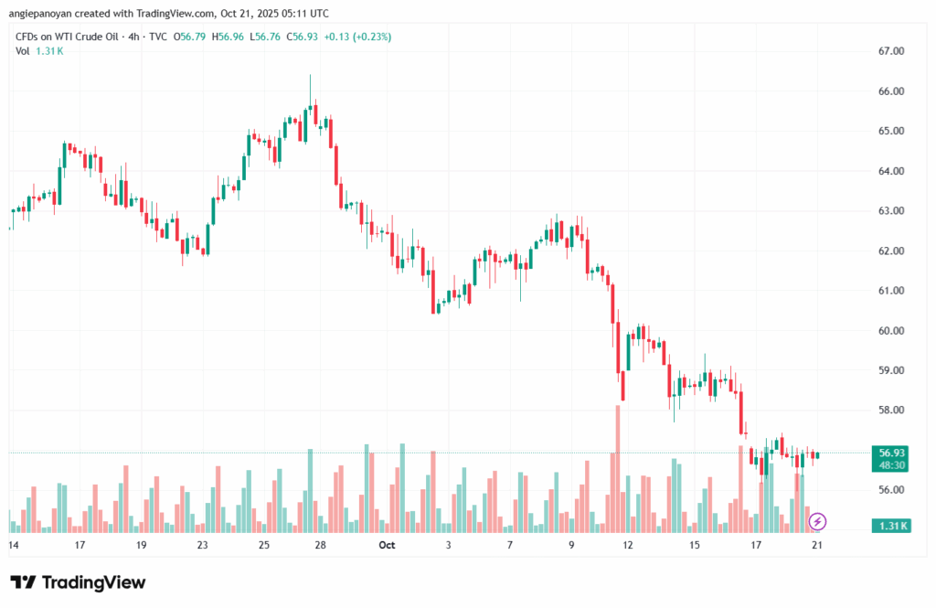 تحليل النفط CRUDE OIL -21-10-2025