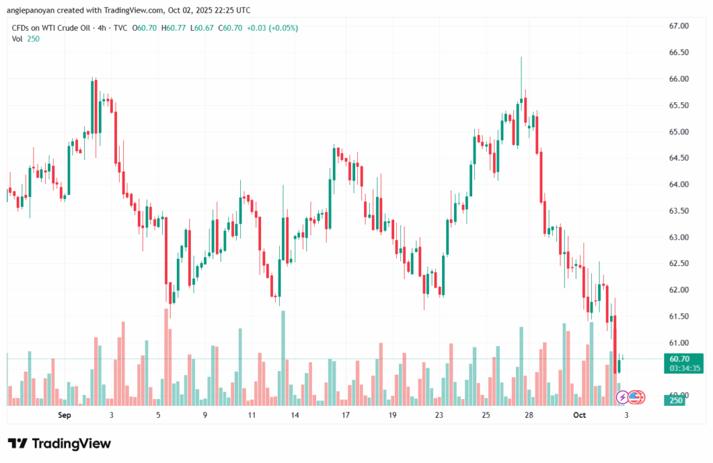تحليل النفط CRUDE OIL -3-10-2025
