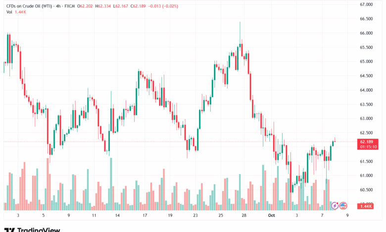 تحليل النفط CRUDE OIL -8-10-2025