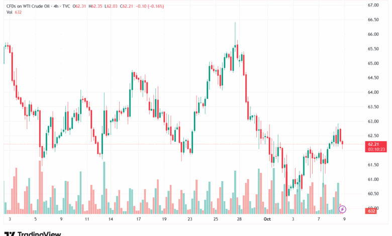 تحليل النفط CRUDE OIL -9-10-2025