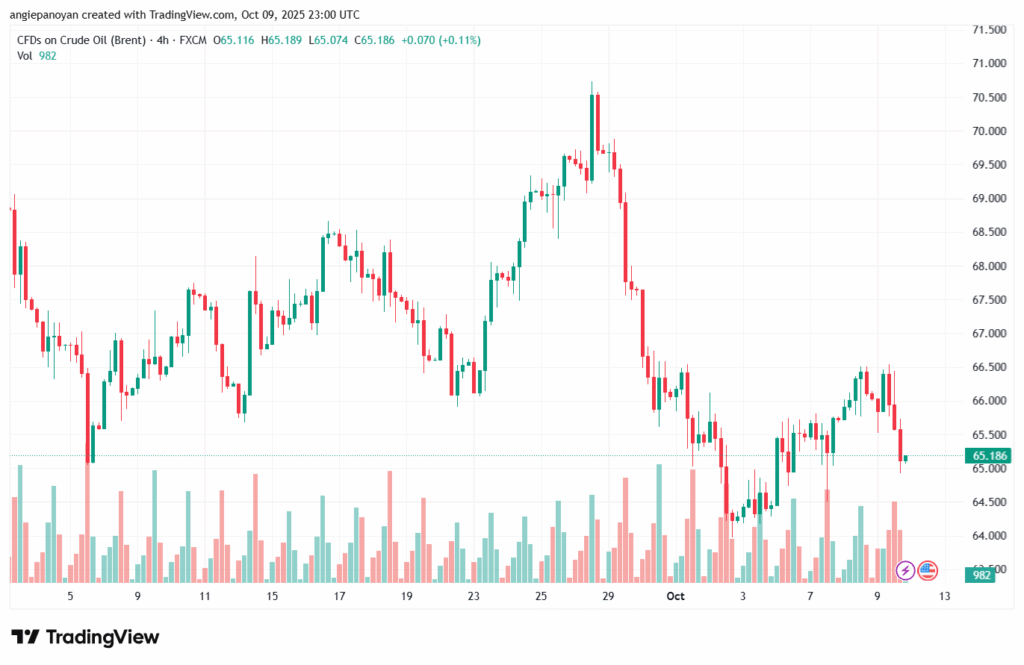 تحليل خام برنت 10-10-2025 BRENT OIL