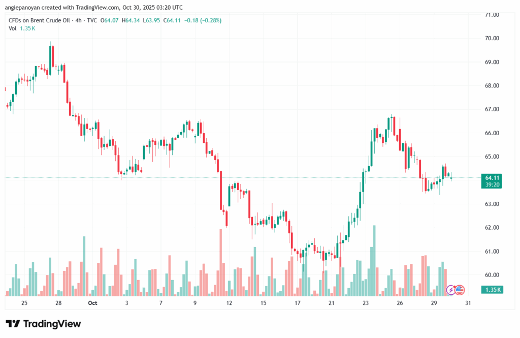 تحليل خام برنت 30-10-2025 BRENT OIL