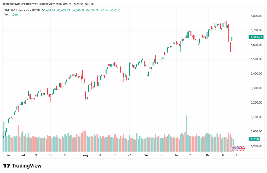 تحليل ستاندرد آند بورز 14-10-2025 S&P 500