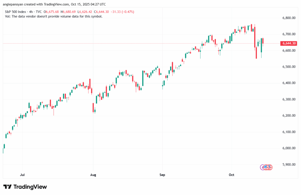 تحليل ستاندرد آند بورز 15-10-2025 S&P 500