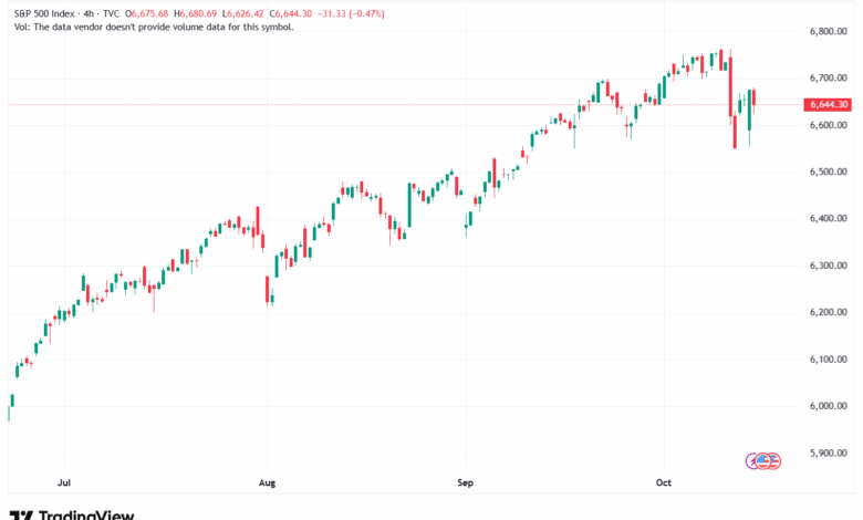 تحليل ستاندرد آند بورز 15-10-2025 S&P 500