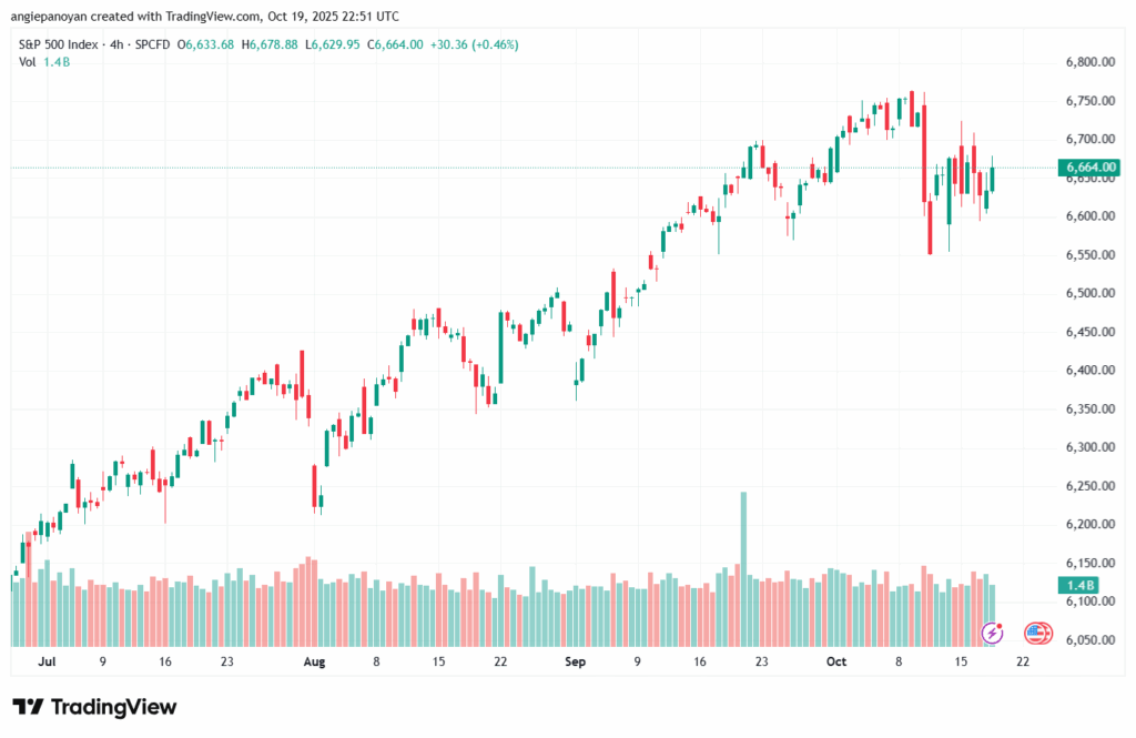 تحليل ستاندرد آند بورز 20-10-2025 S&P 500