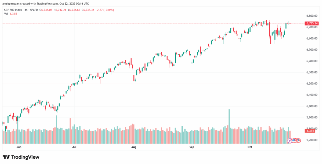 تحليل ستاندرد آند بورز 22-10-2025 S&P 500