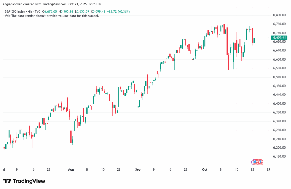 تحليل ستاندرد آند بورز 23-10-2025 S&P 500