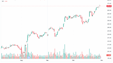 تحليل سهم ابل الفني APPLE-31-10-2025