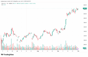 تحليل سهم تسلا الفني TSLA -1-10-2025