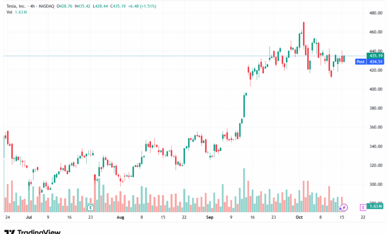 تحليل سهم تسلا الفني TSLA -16-10-2025