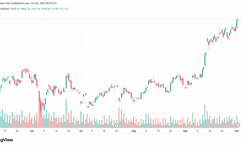 تحليل سهم تسلا الفني TSLA -2-10-2025