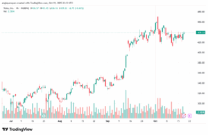 تحليل سهم تسلا الفني TSLA -20-10-2025