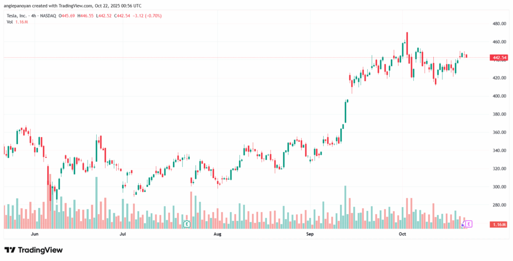 تحليل سهم تسلا الفني TSLA -22-10-2025