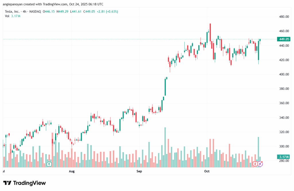 تحليل سهم تسلا الفني TSLA -24-10-2025
