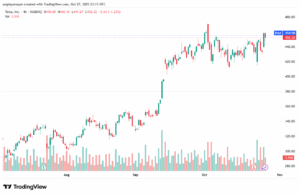 تحليل سهم تسلا الفني TSLA -28-10-2025