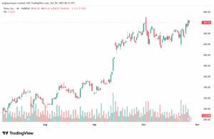 تحليل سهم تسلا الفني TSLA -29-10-2025