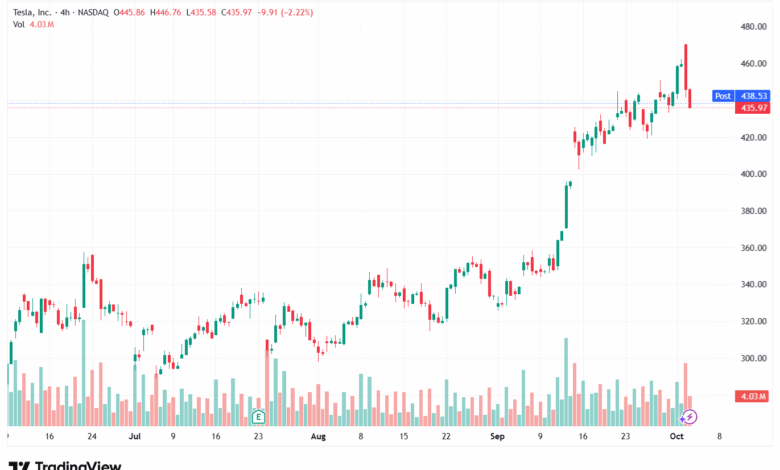 تحليل سهم تسلا الفني TSLA -3-10-2025