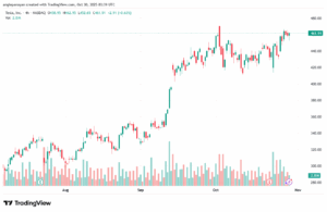 تحليل سهم تسلا الفني TSLA -30-10-2025