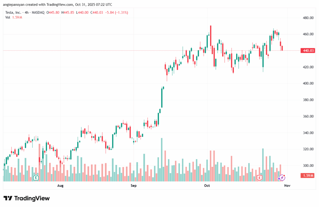 تحليل سهم تسلا الفني TSLA -31-10-2025