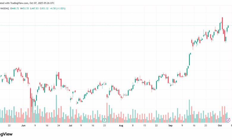 تحليل سهم تسلا الفني TSLA -7-10-2025