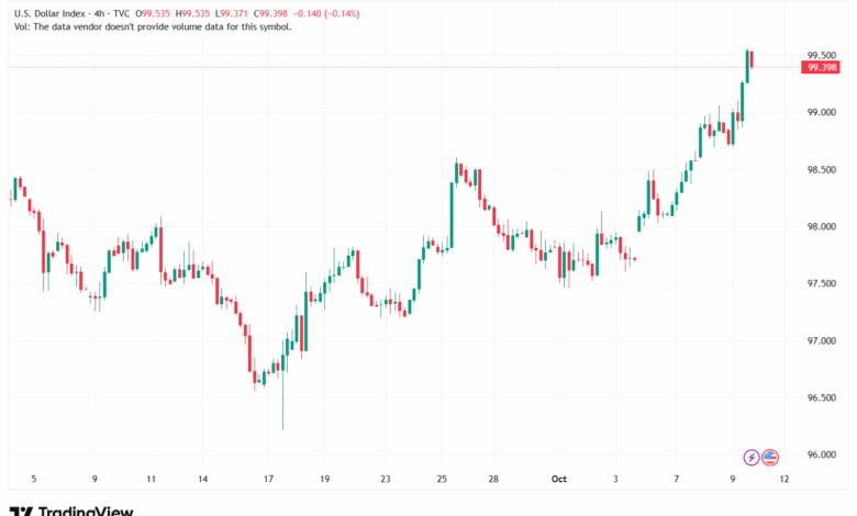 تحليل مؤشر الدولار الامريكي- Dollar Index (DXY)-10102025
