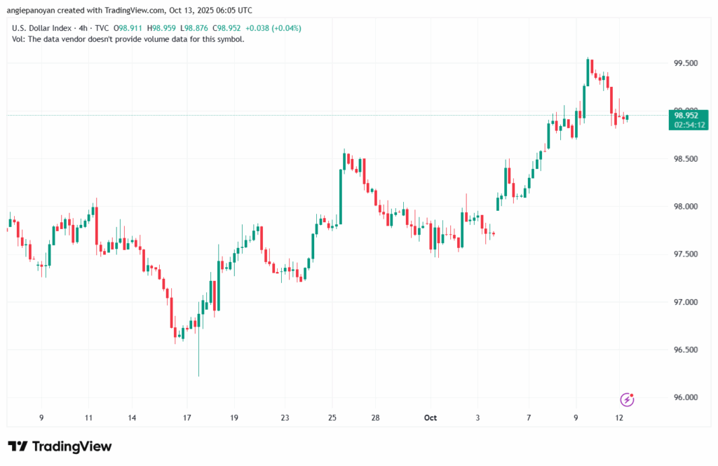 تحليل مؤشر الدولار الامريكي- Dollar Index (DXY)-13102025