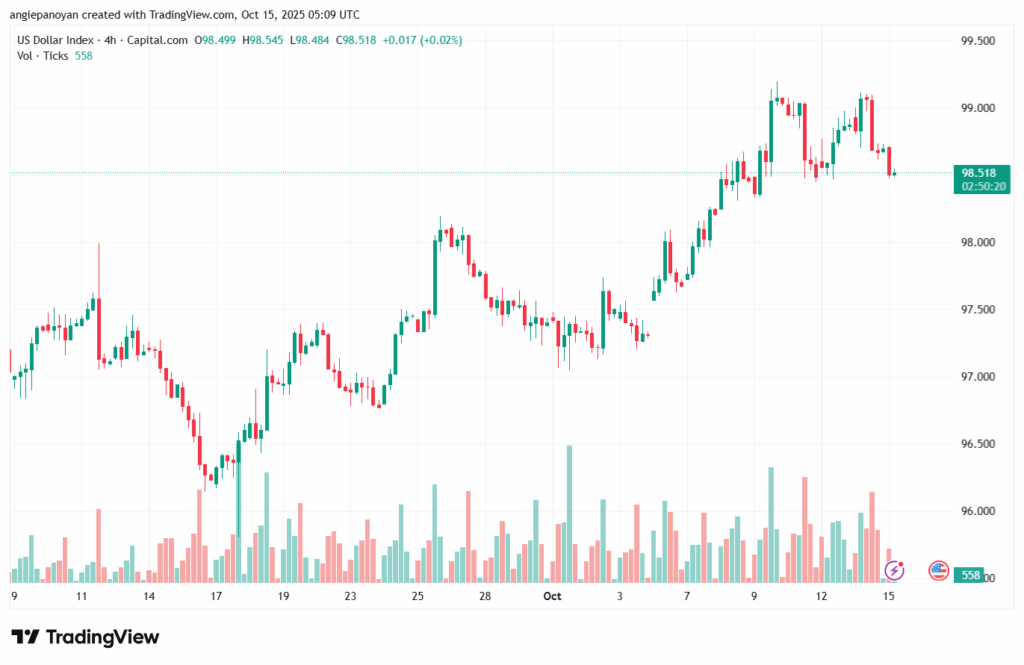 تحليل مؤشر الدولار الامريكي- Dollar Index (DXY)-15102025