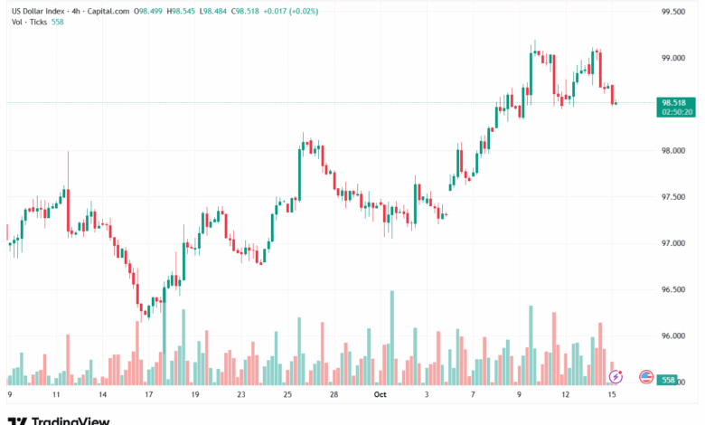 تحليل مؤشر الدولار الامريكي- Dollar Index (DXY)-15102025