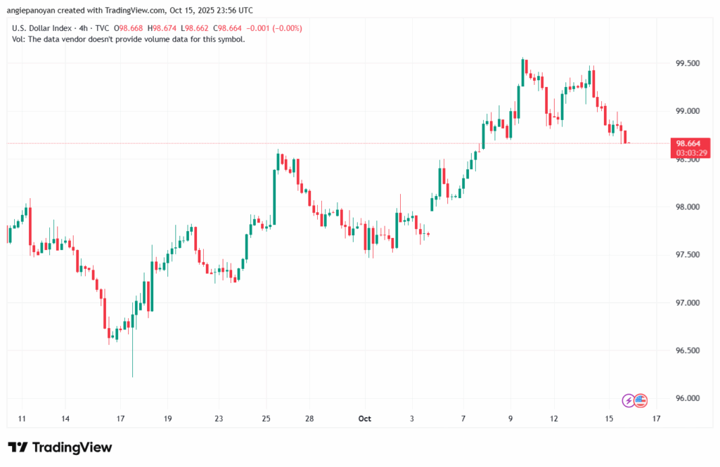 تحليل مؤشر الدولار الامريكي- Dollar Index (DXY)-16102025
