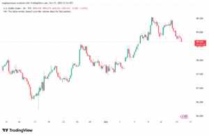 تحليل مؤشر الدولار الامريكي- Dollar Index (DXY)-16102025