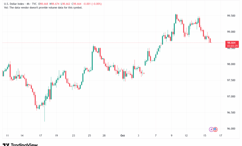 تحليل مؤشر الدولار الامريكي- Dollar Index (DXY)-16102025