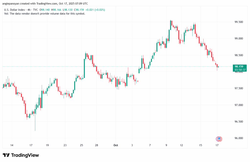 تحليل مؤشر الدولار الامريكي- Dollar Index (DXY)-17102025