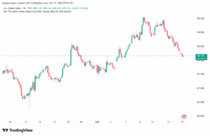 تحليل مؤشر الدولار الامريكي- Dollar Index (DXY)-17102025