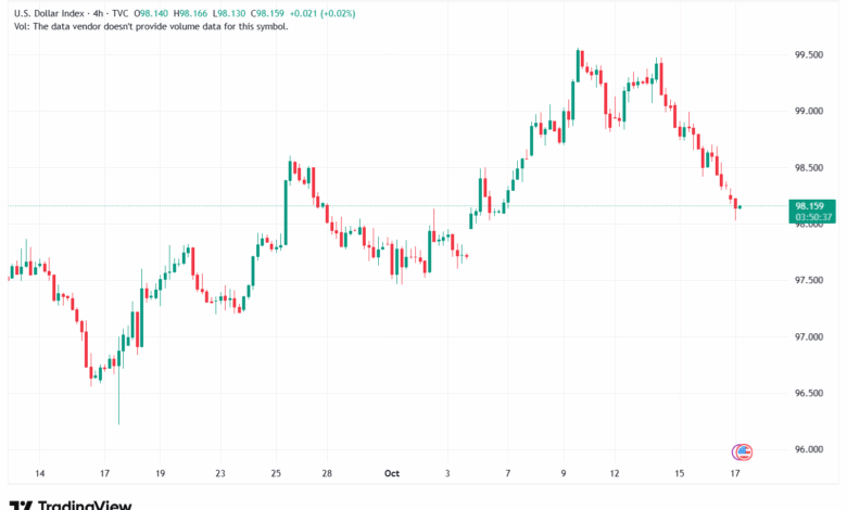 تحليل مؤشر الدولار الامريكي- Dollar Index (DXY)-17102025