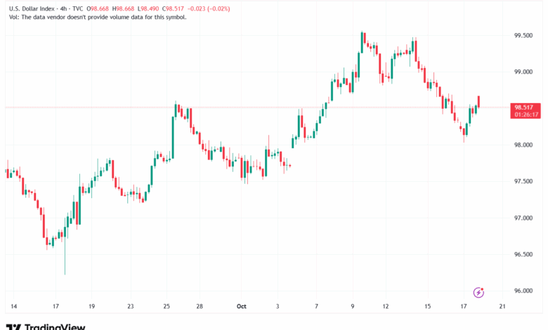 تحليل مؤشر الدولار الامريكي- Dollar Index (DXY)-20102025