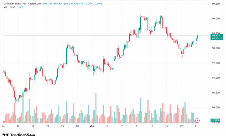 تحليل مؤشر الدولار الامريكي- Dollar Index (DXY)-21102025